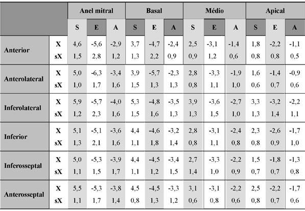 Tabela 1 - Velocidades miocárdicas (cm/s) longitudinais sistólicas e diastólicas S: velocidade sistólica; E: velocidade diastólica inicial; A: velocidade diastólica final Tabela 2 - Strain e strain