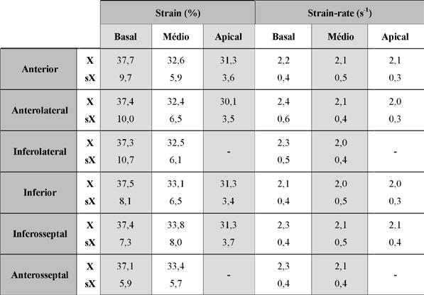 O teste de Student-Newman-Keuls mostrou diferença significativa entre todos os segmentos com p < 0,05. Strain e strain rate radial: Estes parâmetros diminuíram em direção ao ápex.