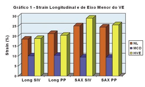 Gráfico 1 - Strain longitudinal obtido desde a posição apical e desde a posição paraesternal transversal em indivíduos normais (NL) e pacientes portadores de cardiomiopatia dilatada (CMD) e