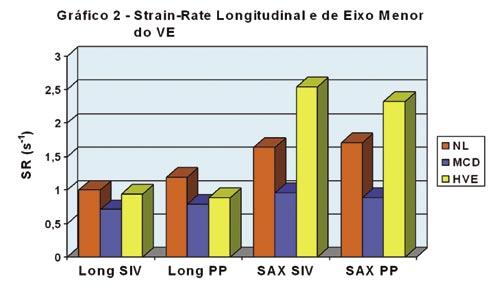 Gráfico 2 - Strain rate longitudinal obtido desde a posição apical e desde a posição paraesternal transversal em indivíduos normais (NL) e pacientes portadores de cardiomiopatia dilatada (CMD) e 