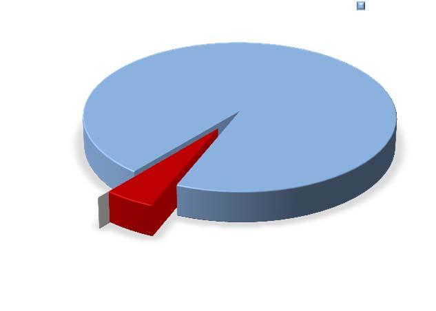 Fundo de Previdência Social do Município de Encantado RS ATIVOS % FEVEREIRO JANEIRO FUNDOS DE RENDA FIXA 95,2% 22.874.595,77 22.089.031,27 Banrisul Previdência Municipal 0,3% 69.467,18 67.