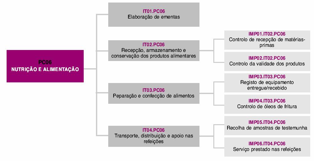 Processos-chave