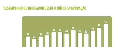 Evolução INMG Excelência Indicador Nacional da Maturidade da Gestão- INMG Excelência 2011: Este INMG é o maior já registrado desde 1999, ano