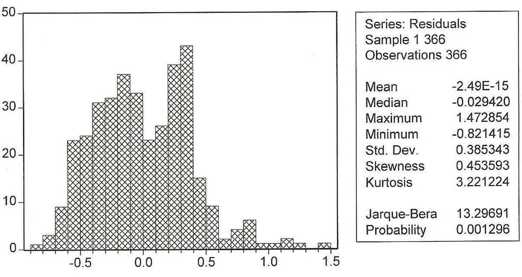 Figura 1: Resultados estimados pelo modelo de regressão linear. Fonte: Resultados da pesquisa (2012).
