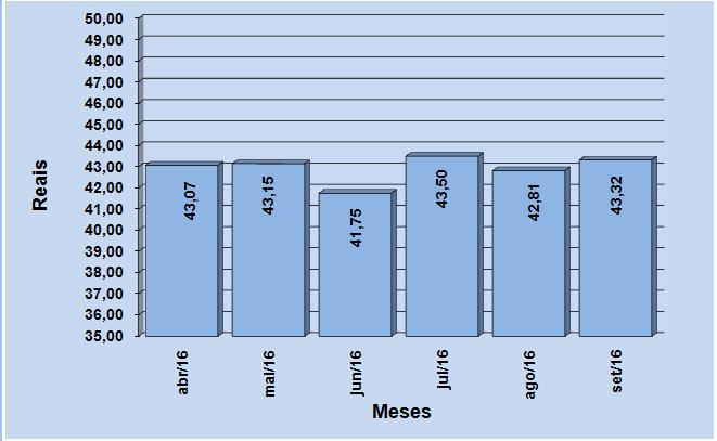 O subgrupo Limpeza Doméstica apresentou queda no custo dos produtos que integram esta categoria, como traz a Figura 6.