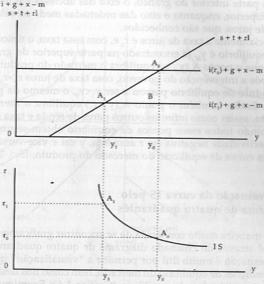 Equilíbrio no mercado do produto Quando a taxa de juros se eleva temos r i y Curva IS Expressa as combinações de y e r que equilibram o mercado de