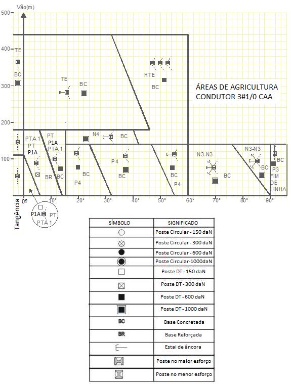 19/11/2014 203 de 209 Figura 126 Ábaco para aplicação de estruturas trifásicas Linhas Medias Nota: 133.