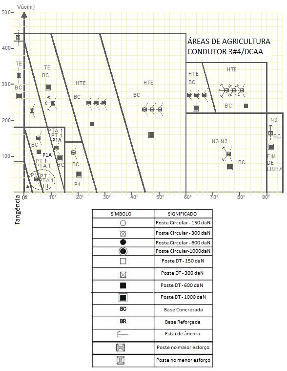 19/11/2014 204 de 209 Figura 127 Ábaco para aplicação de estruturas trifásicas Linhas Medias Nota: 134.