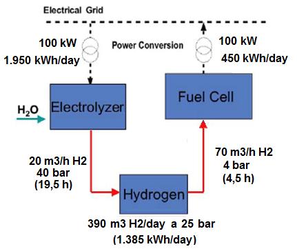 Integração de plantas eólicas e solares fotovoltaicas