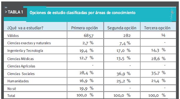 Expectativa e interesse dos jovens em relação aos estudos e atuação profissional Ibero-américa: 19,4% dos jovens