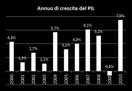 Dati economici Prodotto Interno