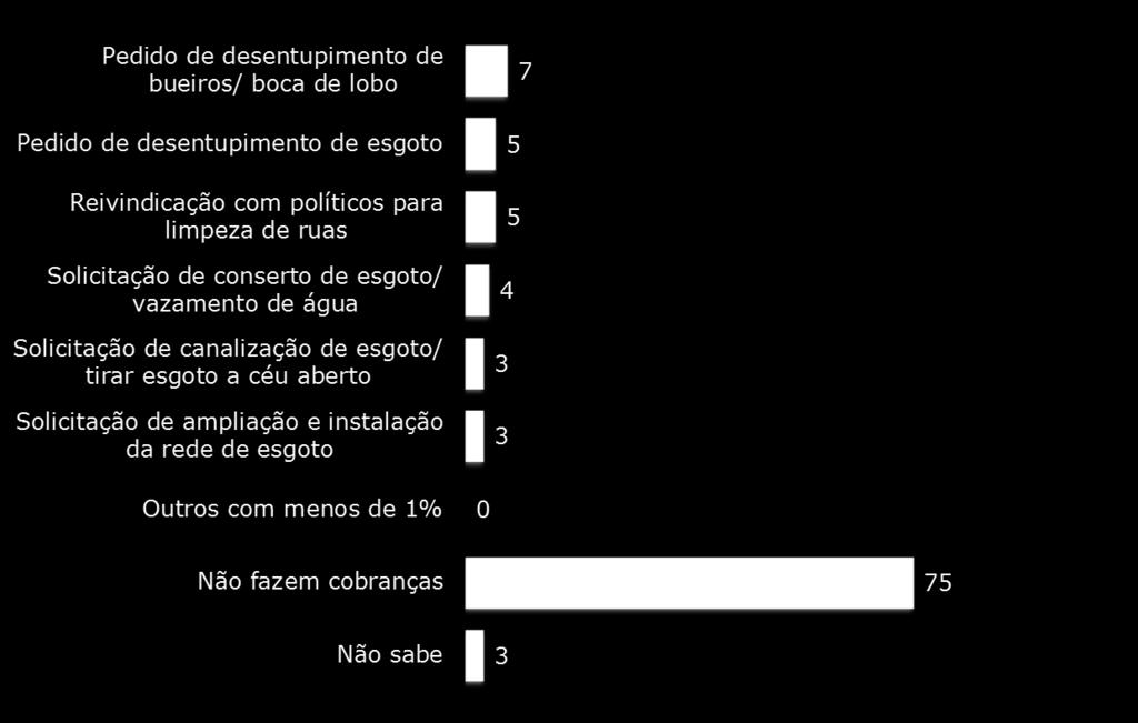 Reivindicações e cobranças (respostas múltiplas) (%) Ens.