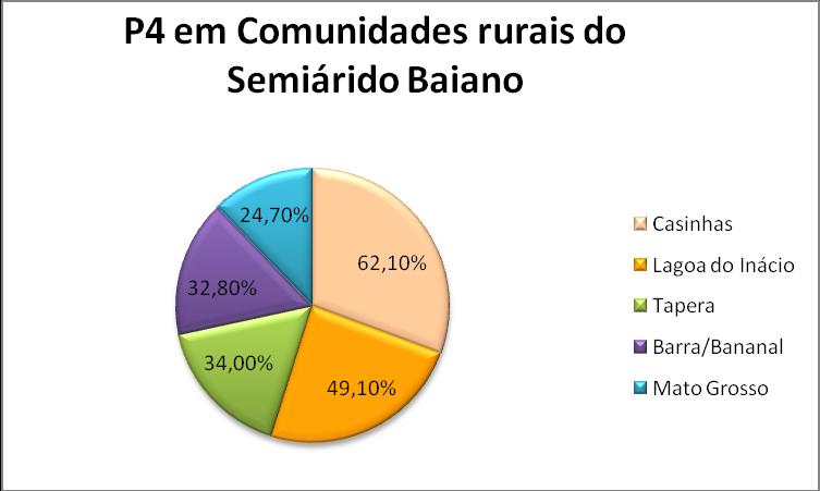 134 Tapera 16/47 34,0% Barra/Bananal 57/174 32,8% Mato Grosso 20/81 24,7% TOTAL 206/495 41,6% O gráfico abaixo ilustra os resultados encontrados e expostos na tabela acima.
