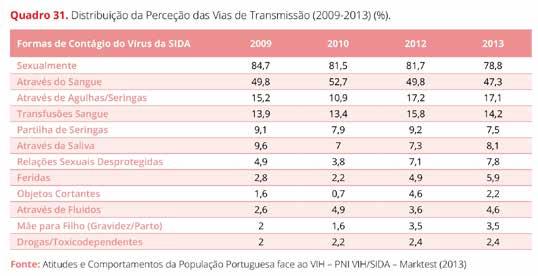 16 Atitudes e Comportamentos da População Portuguesa face ao VIH O inquérito realizado em 2013 não se afasta significativamente do padrão dos inquéritos mais recentes.