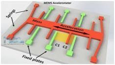 MEMS MICRO-ELECTRO-MECHANICAL SYSTEMS