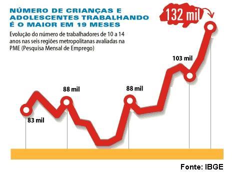 QUESTÃO 02: Leia o gráfico, em que é mostrada a evolução do número de trabalhadores de 10 a 14 anos, em algumas regiões metropolitanas brasileiras, em dado período: Leia a charge: http://www1.