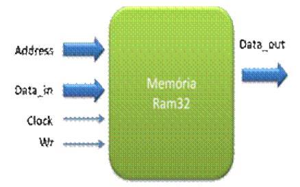 Memória Peculiaridades da Memória Enquanto o bit wr estiver com o valor zero ele está lendo, quando estiver