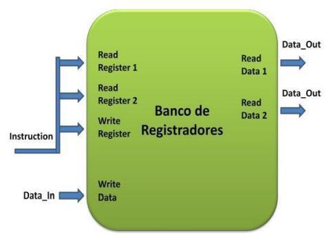 Banco de Registradores O banco de registradores é composto por 32 registradores de 32 bits cada.