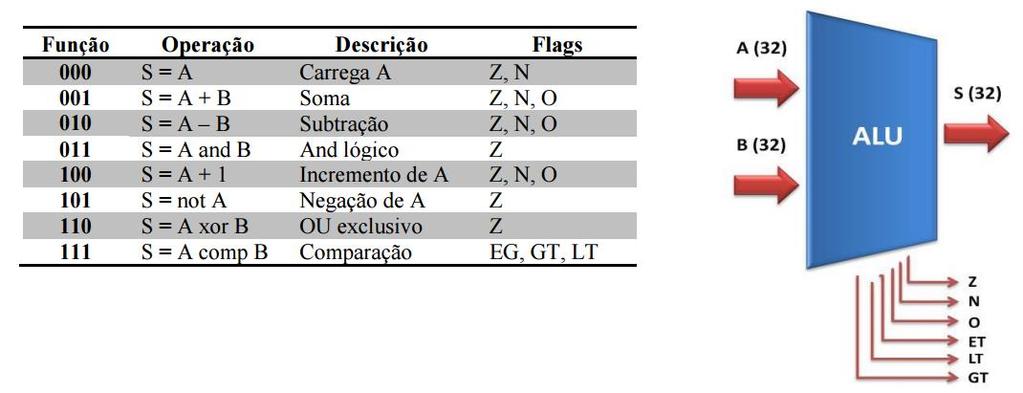 Unidade Lógica e Aritmética A unidade lógica e aritmética (ALU) é um circuito combinacional que permite a operação