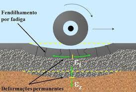 camadas betuminosas e cimentadas; O estudo das deflexões mostram as condições estruturais das diversas camadas do pavimento e do subleito; A magnitude das