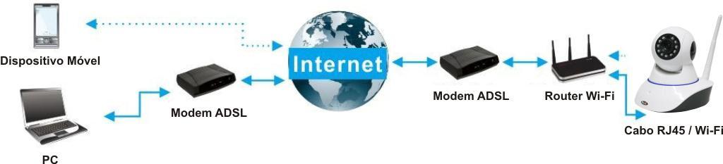 INTRODUÇÃO A câmera PROK CVCIP081LA combina uma câmera de alta qualidade de vídeo digital com conectividade aos servidores WEB via ETHERNET ou Wi-Fi.