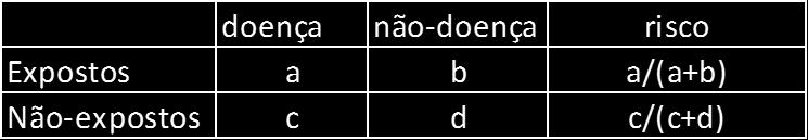 diferença entre o risco dos expostos e o risco dos que não foram expostos.