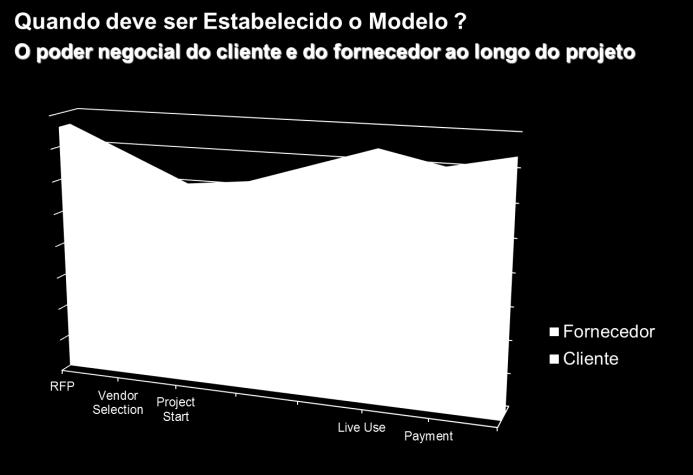 Planeamento e Controlo Risco e Custo Poder Negocial Planeamento, Execução, Monitorização e