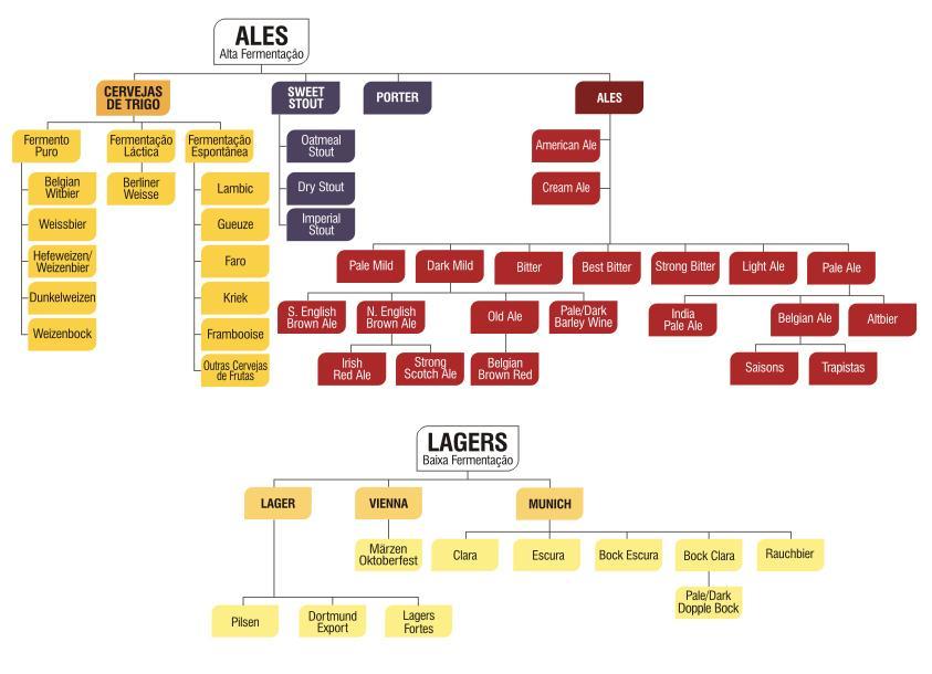 Tipos de cervejas: Ales = alta fermentação (18 a 25 o C) Ex: