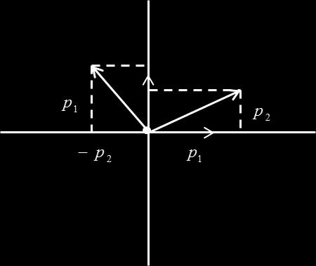 de R 2, pois [ ] [ ] [ ] 0 1 p1 p2 =, 1 0 p 2 p 1 o que representa uma rotação de π