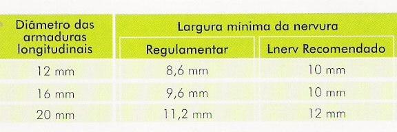 CONFORMIDADE COM REGULAMENTAÇÃO APLICÁVEL O Regulamento de Estruturas de Betão Armado e Pré-Esforçado (REBAP) contém um conjunto de disposições aplicáveis a lajes fungiformes com elementos de