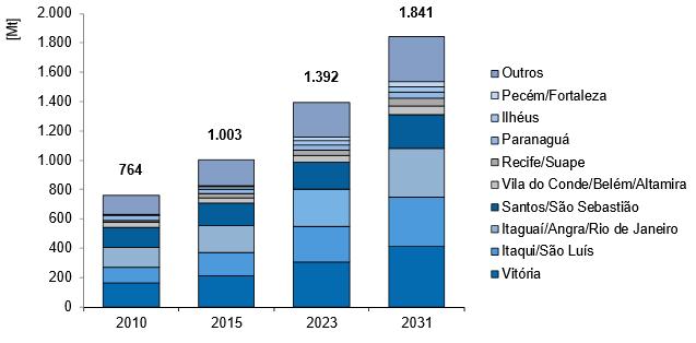 Gráfico 3 Evolução da demanda por complexo portuário, em Mt (Fonte: Booz&co.