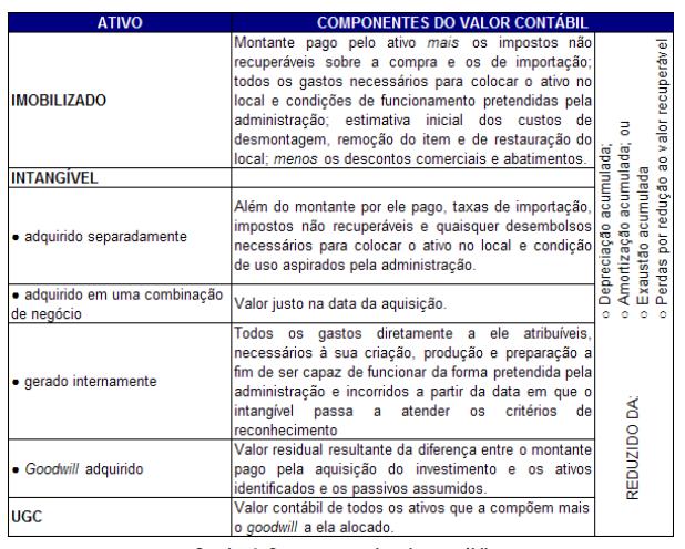 VALOR CONTÁBIL DE UM ATIVO O CPC 01 (R1), em seu item 6 (CPC, 2010, p.