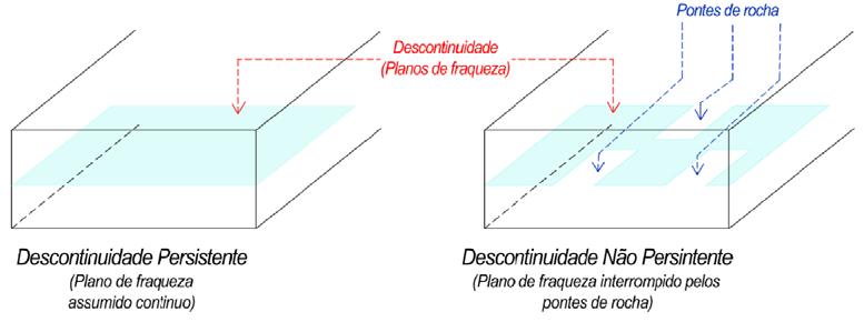 107 Figura 5.2 - Descontinuidades persistentes e não persistentes, as últimas com plano de fraqueza interrompido por pontes de rocha (adaptado de Wittke, 1990).