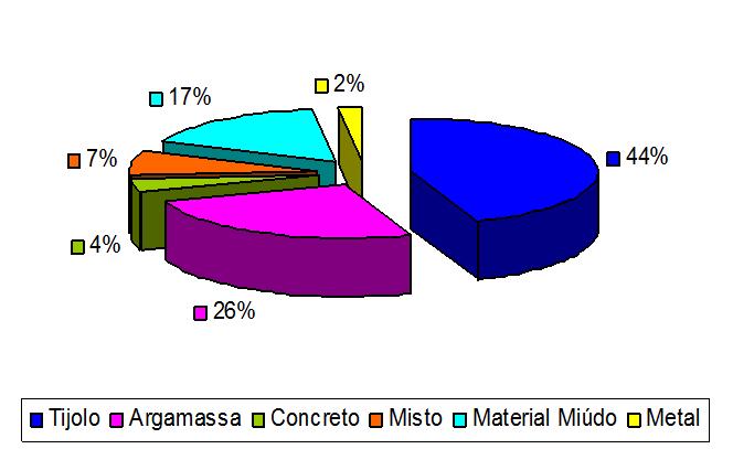 Caracterização física e química Com o ensaio de densidade real dos grãos obteve-se um valor de 2,64, resultante da média entre dois ensaios, verificando assim, que os grãos de resíduos são