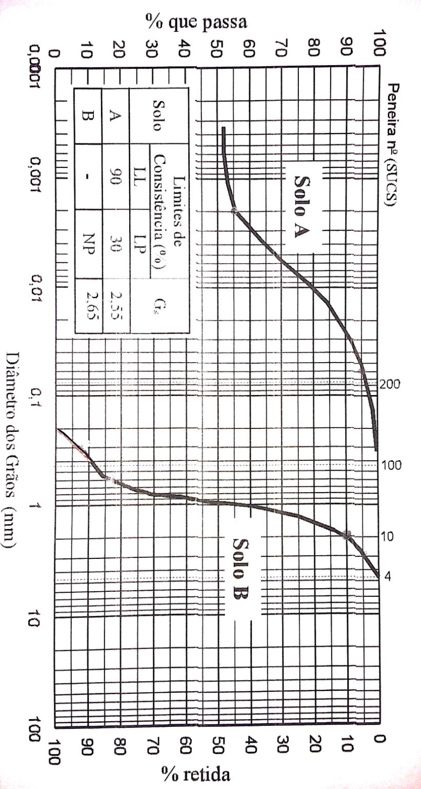 TC-033 LABORATÓRIO DE MECÂNICA DOS SOLOS 2) Para dois solos ( Solo A e Solo B ) foram procedidos os ensaios de peneiramento e sedimentação que resultaram nas curvas granulométricas abaixo.