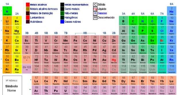 período e elementos que possuem características físicas r químicas semelhantes estão no mesmo grupo. a) Qual o número de períodos da tabela periódica? b) Qual o número de grupos?