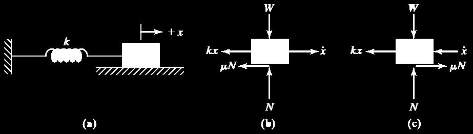 3/11 Considere o sistema com 1 GL sujeito ao atrito de Coulomb, conforme mostrado.