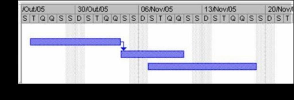 Seqüenciamento de atividades Existem ainda: Negative Lag Time - Dependência pode ser: Obrigatória lógica fixa - a própria natureza do trabalho determina a seqüência de execução fazer a fundação do