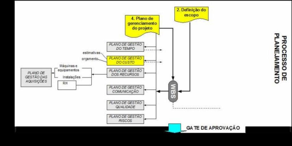 WBS permitiu a alocação dos recursos ao projeto (parte da