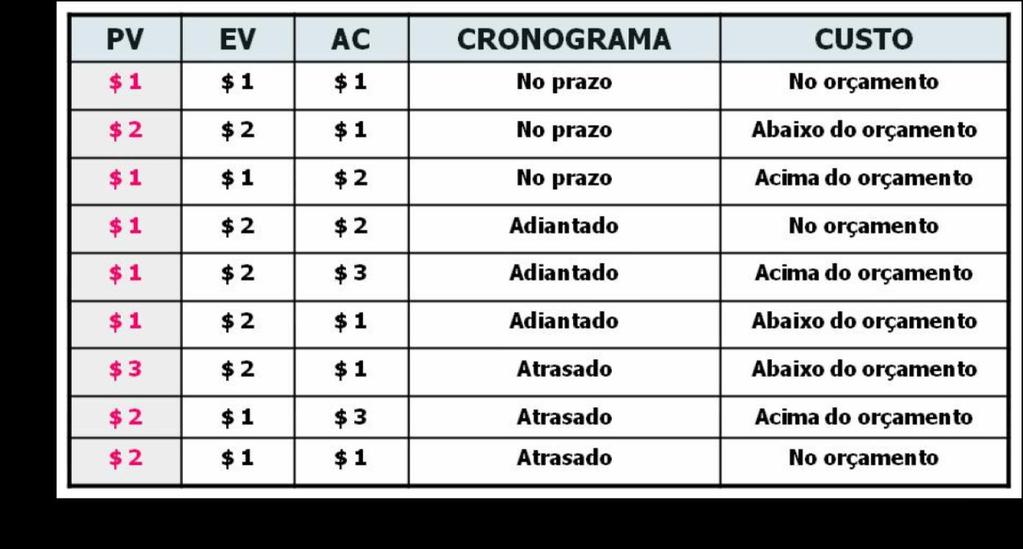 Controle do custo e tempo Análise do valor agregado (Earned Value) Valor Planejado (PV): Planed Value custo orçado do trabalho - cumulativo Valor agregado (EV): Earned Value quantia orçada