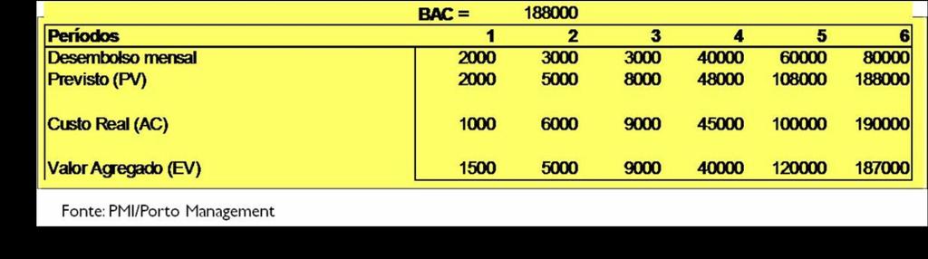 Controle do custo e do tempo Análise do valor agregado (Earned Value) Elementos básicos da análise: Valor Planejado (PV): Planed Value custo orçado do trabalho - cumulativo Valor agregado (EV):