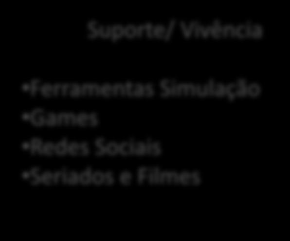 Ferramentas Simulação Games Redes Sociais Seriados e Filmes Experimentação Laboratórios: Físico e Virtual
