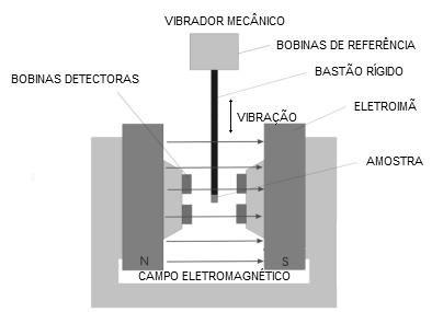 O magnetômetro foi desenvolvido por S. Foner em 1955 e é muito utilizado nos laboratórios de magnetismo por ter baixo custo por análise, bom desempenho e funcionamento simples (SAMPAIO et al.