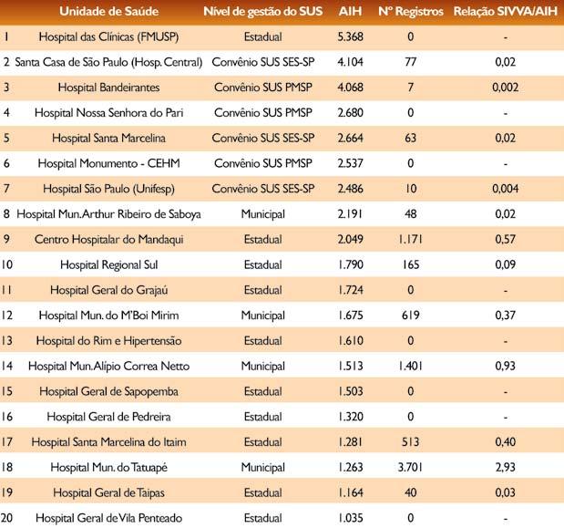 Tabela 7 Ranking dos 20 primeiros hospitais do SUS, segundo número de AIH pagas