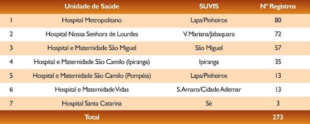 Município de São Paulo, Julho de 2008 a Junho de 2009 Tabela 8 Hospitais privados