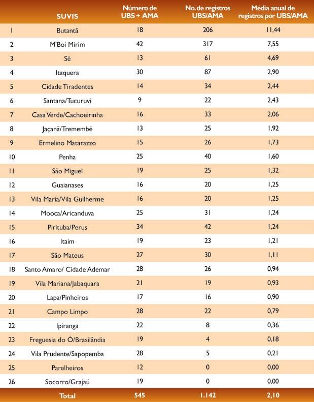 Tabela 18 Suvis por número de UBS e AMA, número de registros e média anual de registros por UBS/AMA.