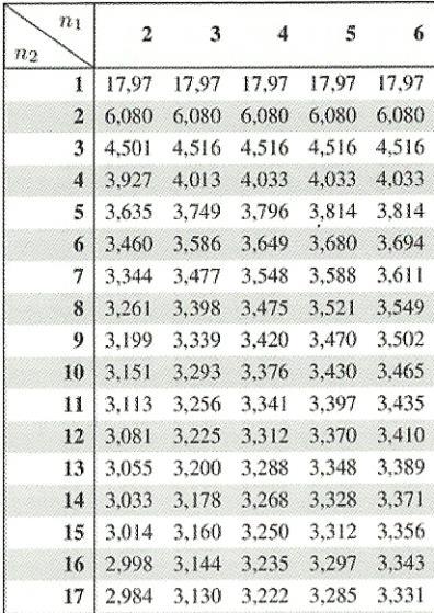 TESTE DE DUNCAN - EXEMPLO 1) Médias em ordem decrescente m 3 = 56 m 2 = 55 m 4 = 43 m 5 = 43 m 1 = 41 2) Contraste que abrange k = 2 médias Y 7 = m 3 m 2 = 1, 0 Y 8 = m 2 m 4 = 12, 0 Y 9 = m 4 m 5 =