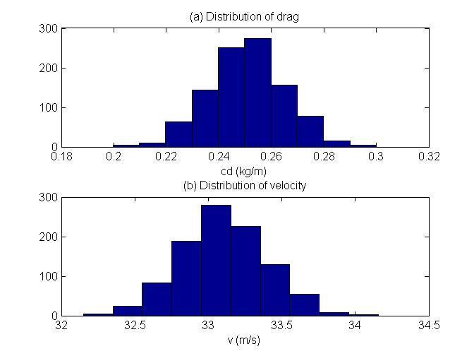 Números Aleatóros em MATLAB Exemplo: bungee jumper (dstrbução normal) >> normalcd meancd