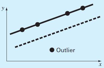 Regressão Lnear Ajustar uma lnha recta a um conjunto de pares de observações: (x 1, y 1 ), (x 2, y 2 ),,(x n, y n ).