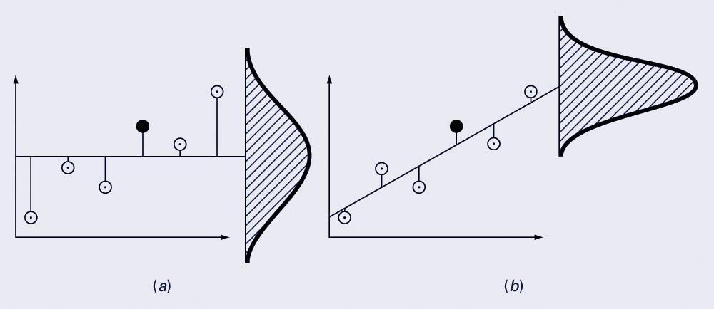 Método dos Mínmos Quadrados (a) dspersão de dados à volta da méda da varável dependente (b) dspersão de dados à volta da